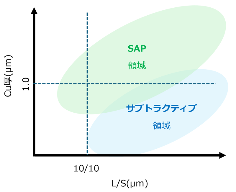 微細配線形成工法の分類